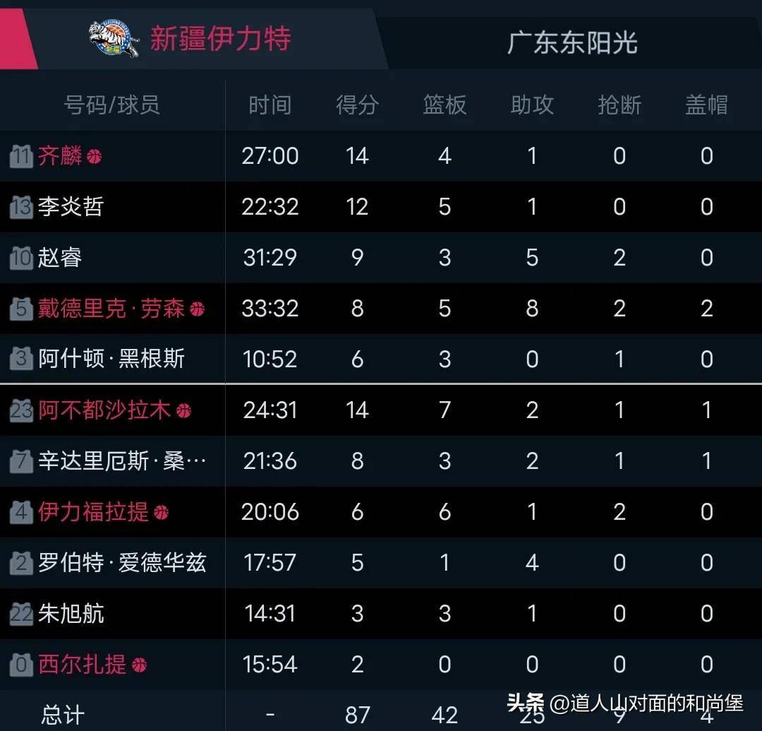 包含新疆天山雪狼击败深圳马可波罗，排名升高的词条