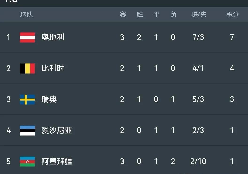 欧预赛积分榜排名变化大，球队竞争激烈