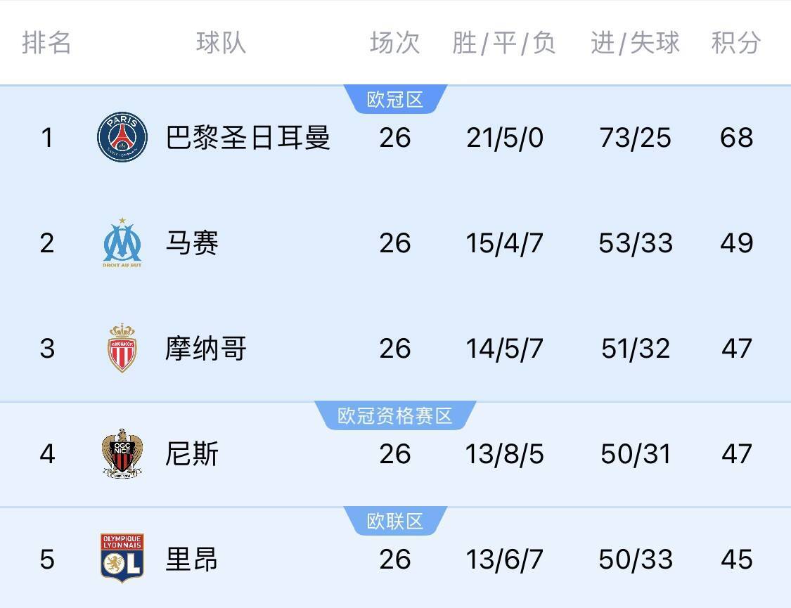 包含圣埃蒂安客场胜出，排名逐渐上升的词条