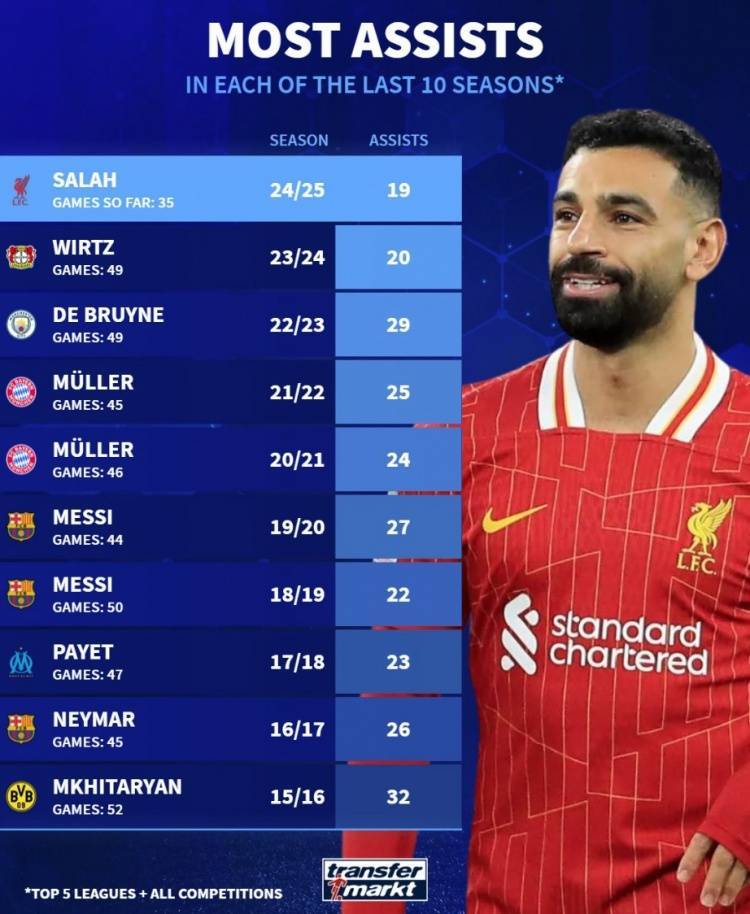 阿尔梅里亚球员助攻率居联赛前列 阿尔梅里亚球员助攻率居联赛前列