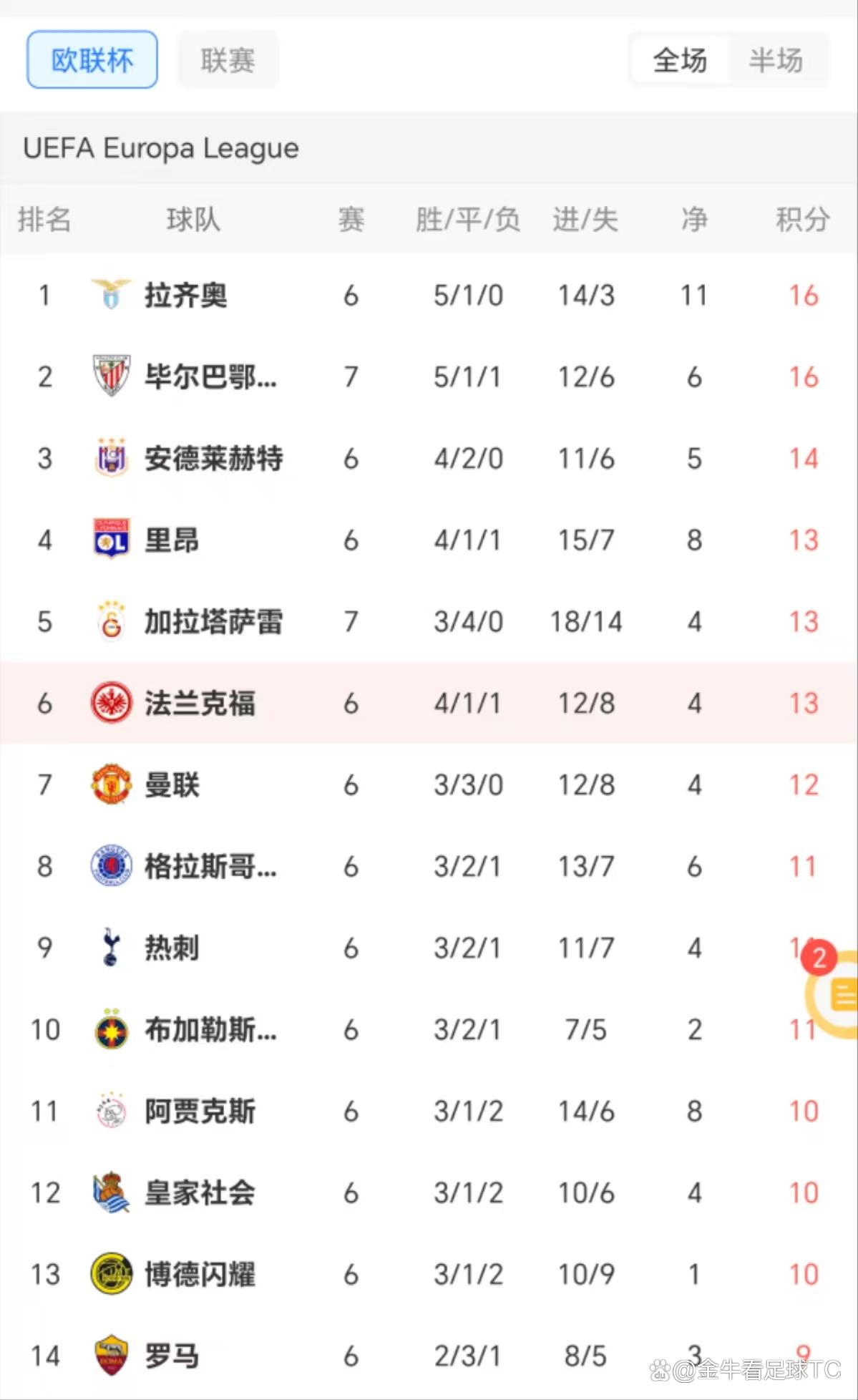 包含法兰克福连续取胜，大幅提升排名的词条