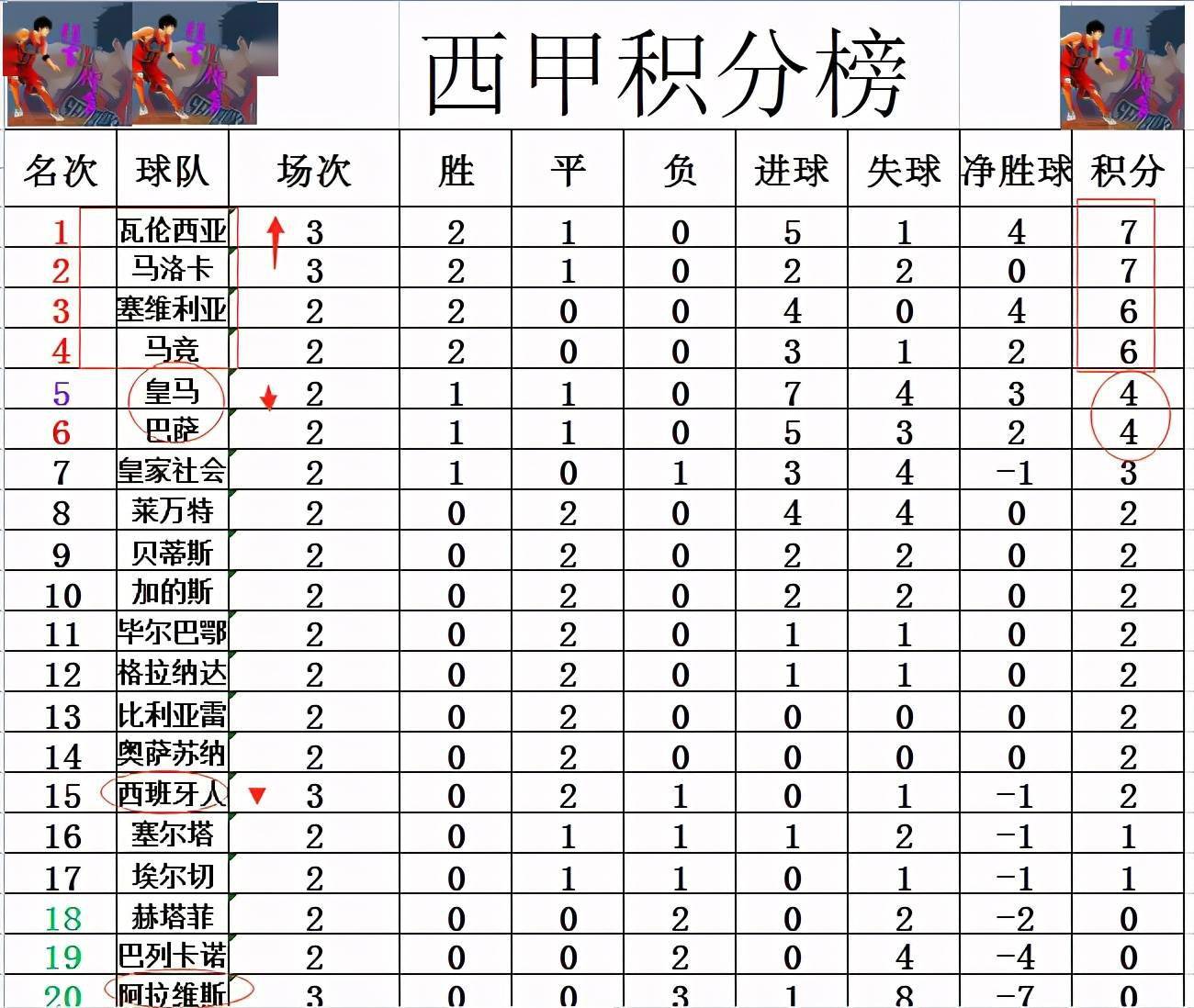瓦伦西亚客场大胜，积分榜上升