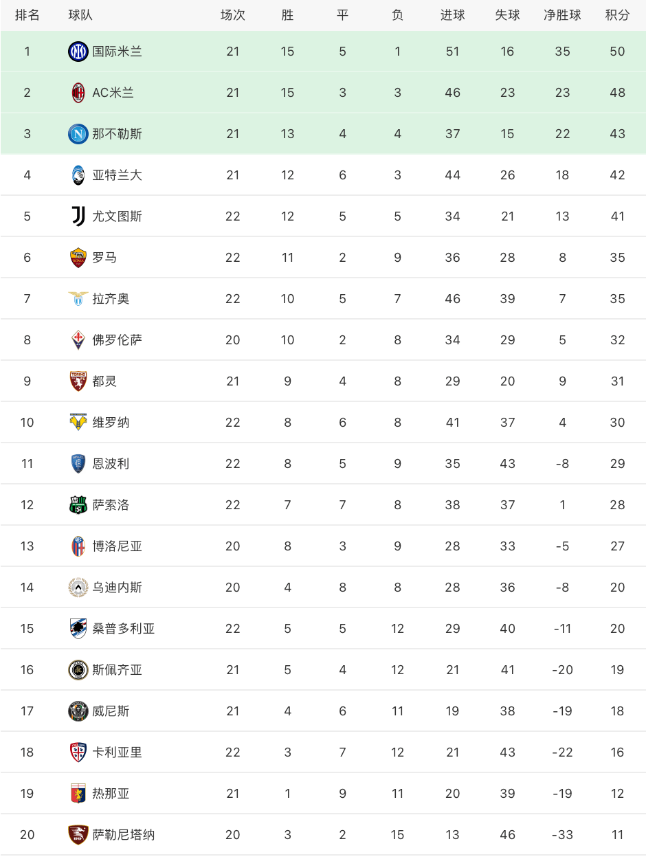 世俱杯2025-包含格罗纳主场一球小胜，升至积分榜前列的词条